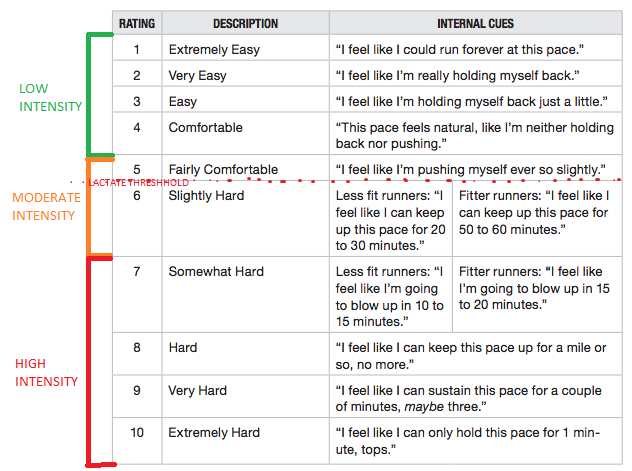 80 20 running principle perceived effort table