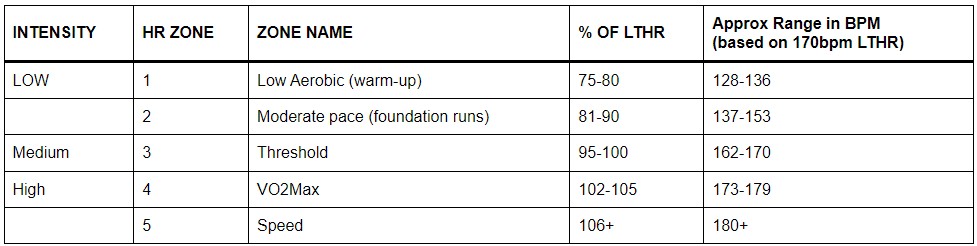 heart rate zone intensity table